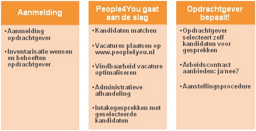 Werving & Selectie Werving & Selectie